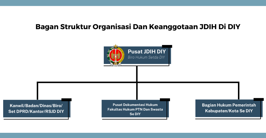 Struktur Organisasi JDIH DIY
